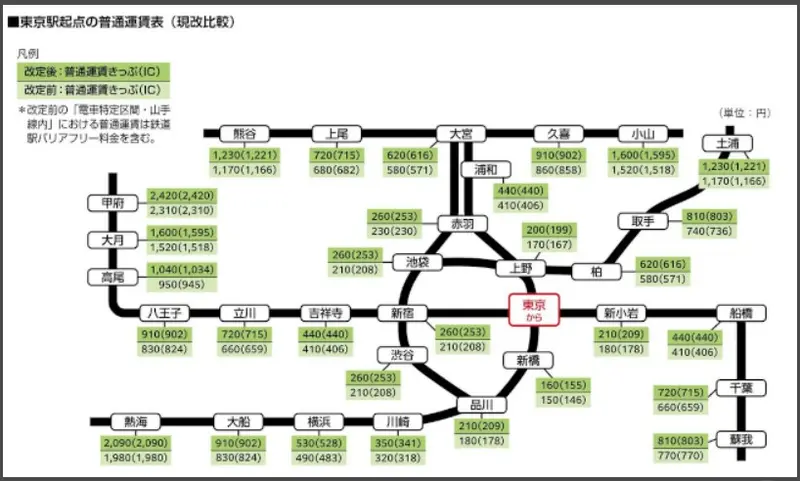 JR東日本が2026年3月14日より運賃改定_東京駅起点の普通運賃表